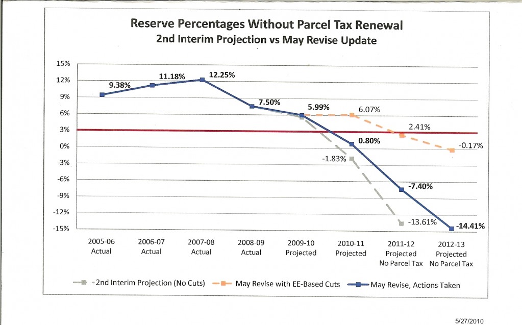 reserves Chart of District Reserves